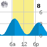 Morehead City tide chart for Tuesday, November 8, 2022