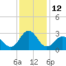 Morehead City tide chart for Monday, December 12, 2022