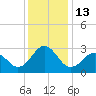 Morehead City tide chart for Tuesday, December 13, 2022