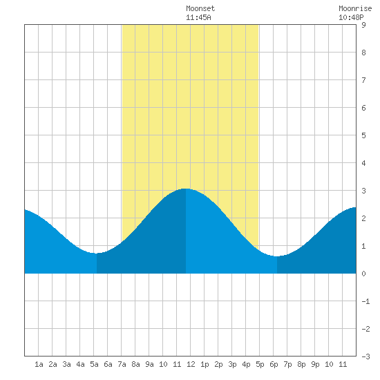 Morehead City tide chart for Wednesday, December 14, 2022