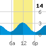 Morehead City tide chart for Wednesday, December 14, 2022