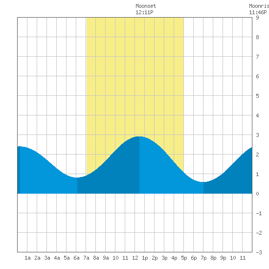 Morehead City tide chart for Thursday, December 15, 2022