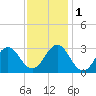 Morehead City tide chart for Thursday, December 1, 2022
