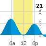 Morehead City tide chart for Wednesday, December 21, 2022
