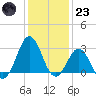 Morehead City tide chart for Friday, December 23, 2022