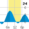 Morehead City tide chart for Saturday, December 24, 2022