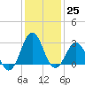 Morehead City tide chart for Sunday, December 25, 2022