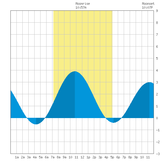 Morehead City tide chart for Tuesday, December 27, 2022