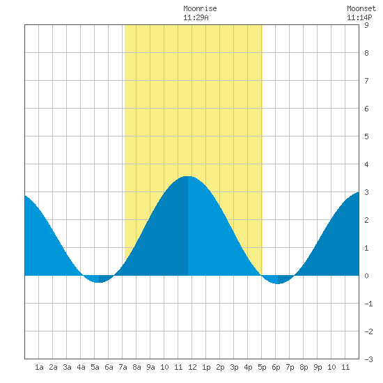 Morehead City tide chart for Wednesday, December 28, 2022