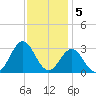 Morehead City tide chart for Monday, December 5, 2022