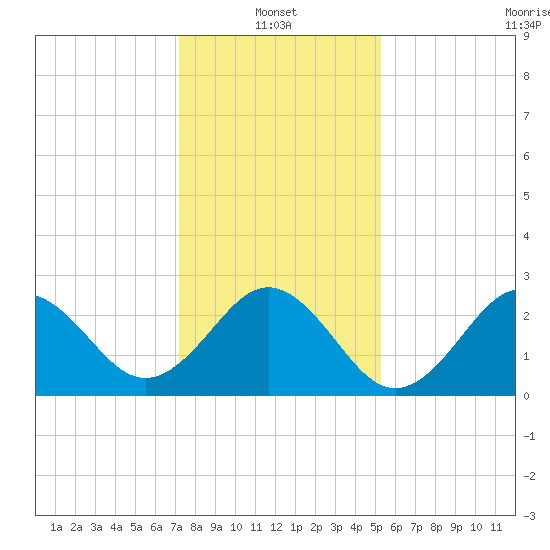 Morehead City tide chart for Friday, January 13, 2023