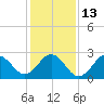 Morehead City tide chart for Friday, January 13, 2023