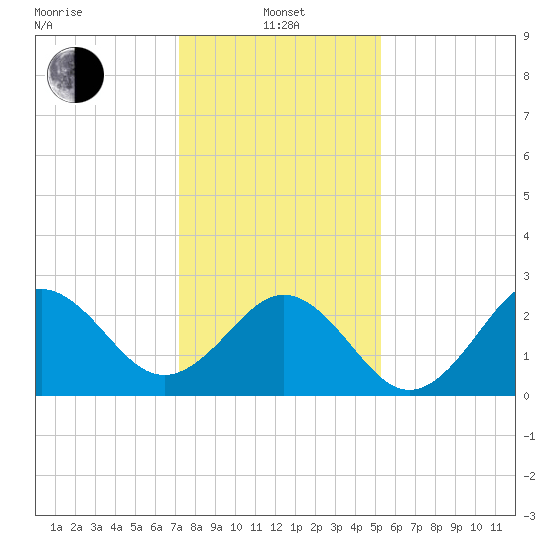 Morehead City tide chart for Saturday, January 14, 2023
