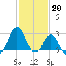 Morehead City tide chart for Friday, January 20, 2023