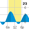 Morehead City tide chart for Monday, January 23, 2023