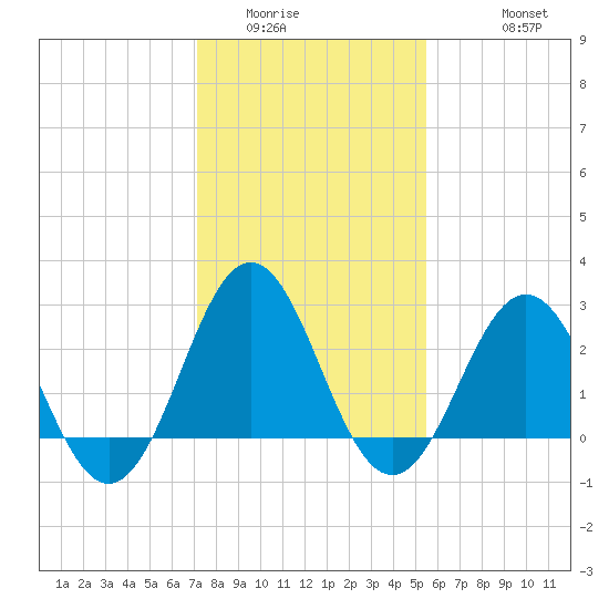 Morehead City tide chart for Tuesday, January 24, 2023