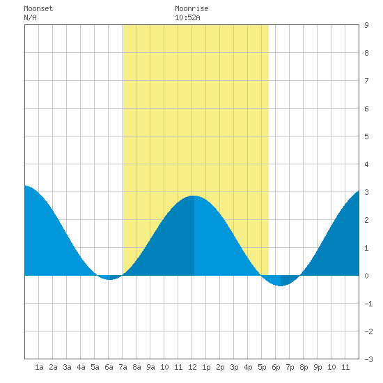 Morehead City tide chart for Friday, January 27, 2023