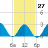 Morehead City tide chart for Friday, January 27, 2023