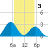 Morehead City tide chart for Tuesday, January 3, 2023
