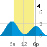 Morehead City tide chart for Wednesday, January 4, 2023