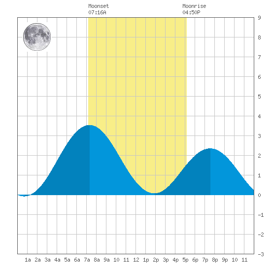 Morehead City tide chart for Friday, January 6, 2023