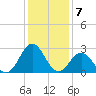 Morehead City tide chart for Saturday, January 7, 2023