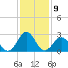 Morehead City tide chart for Monday, January 9, 2023