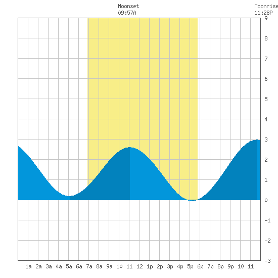 Morehead City tide chart for Saturday, February 11, 2023