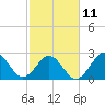 Morehead City tide chart for Saturday, February 11, 2023
