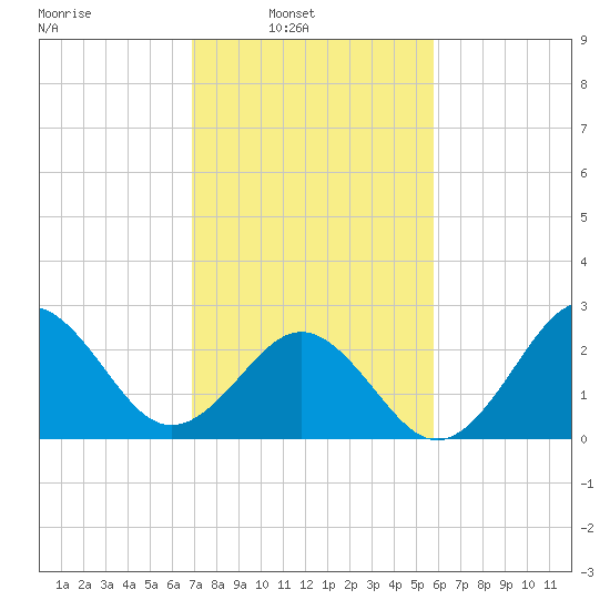 Morehead City tide chart for Sunday, February 12, 2023