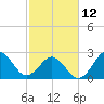 Morehead City tide chart for Sunday, February 12, 2023