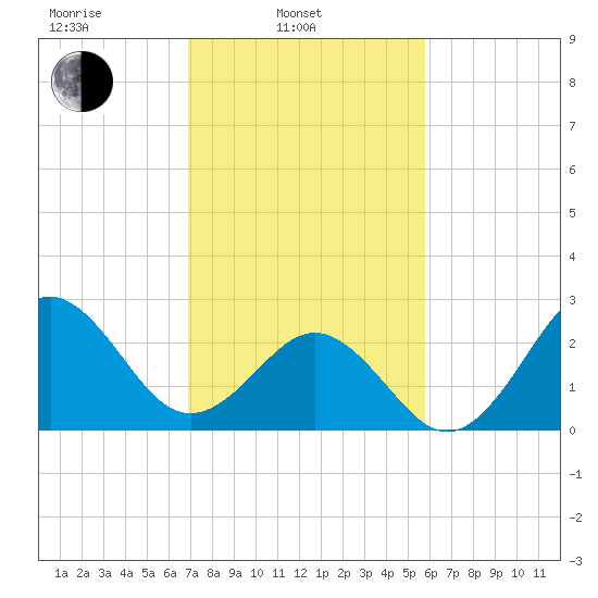 Morehead City tide chart for Monday, February 13, 2023