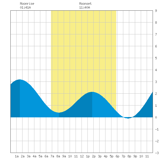 Morehead City tide chart for Tuesday, February 14, 2023
