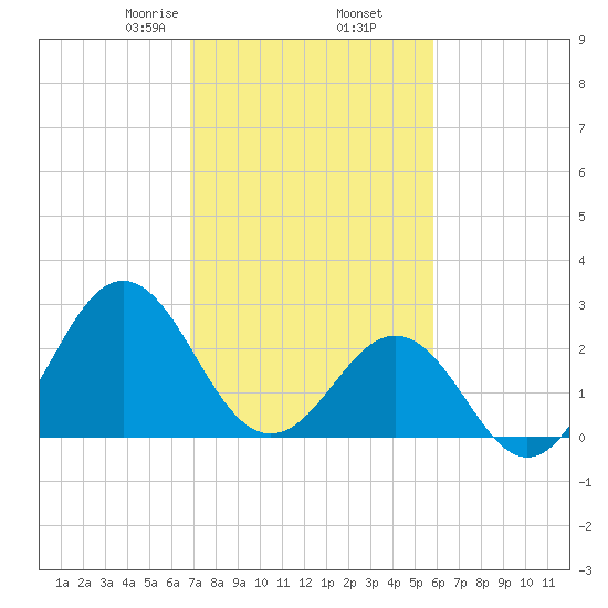 Morehead City tide chart for Thursday, February 16, 2023
