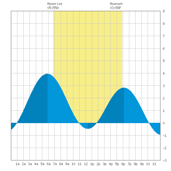 Morehead City tide chart for Saturday, February 18, 2023