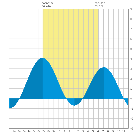 Morehead City tide chart for Sunday, February 19, 2023