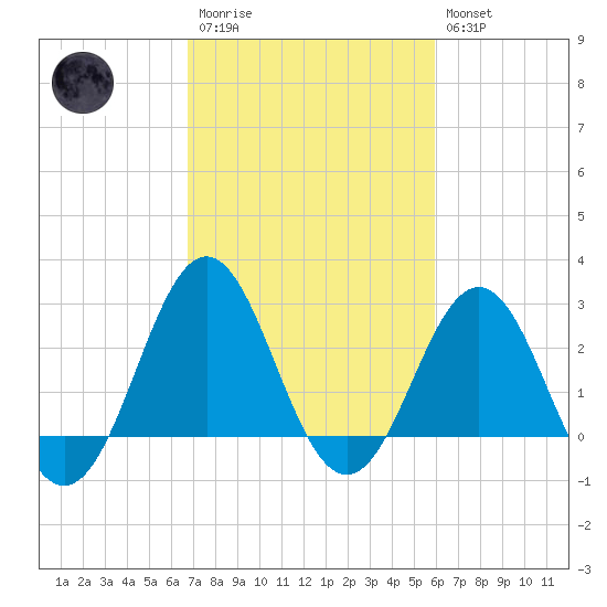 Morehead City tide chart for Monday, February 20, 2023
