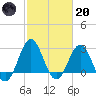 Morehead City tide chart for Monday, February 20, 2023