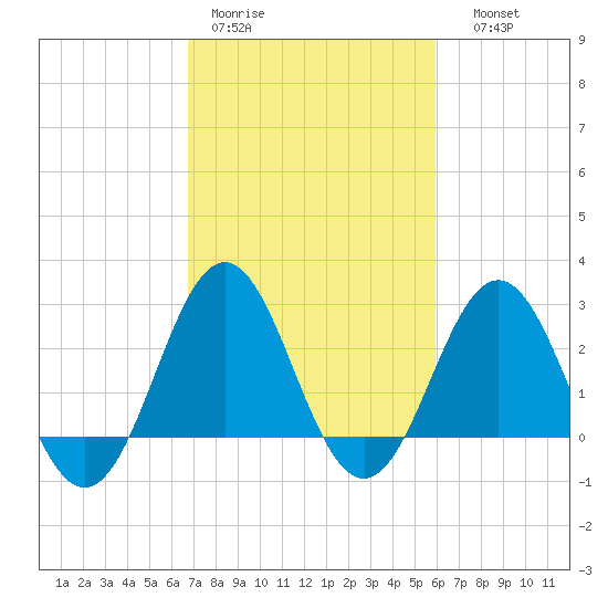 Morehead City tide chart for Tuesday, February 21, 2023