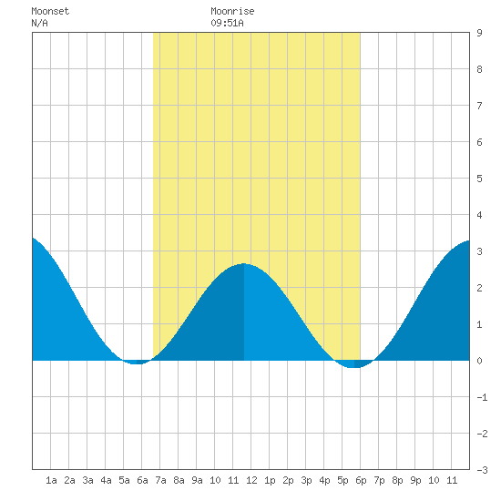 Morehead City tide chart for Saturday, February 25, 2023