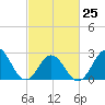 Morehead City tide chart for Saturday, February 25, 2023