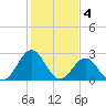 Morehead City tide chart for Saturday, February 4, 2023