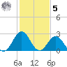 Morehead City tide chart for Sunday, February 5, 2023