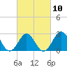 Morehead City tide chart for Friday, March 10, 2023