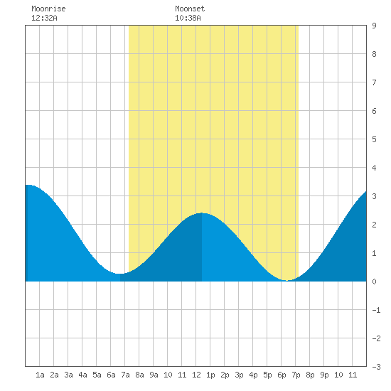 Morehead City tide chart for Monday, March 13, 2023