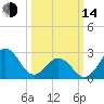 Morehead City tide chart for Tuesday, March 14, 2023
