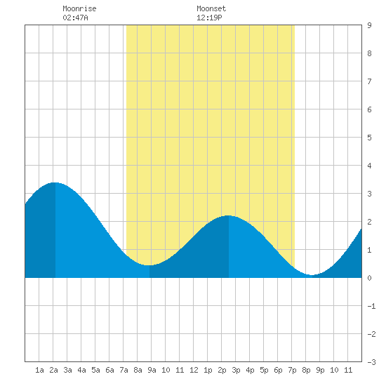 Morehead City tide chart for Wednesday, March 15, 2023