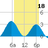 Morehead City tide chart for Saturday, March 18, 2023