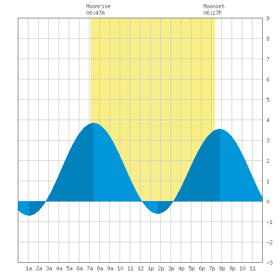 Morehead City tide chart for Monday, March 20, 2023