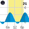 Morehead City tide chart for Tuesday, March 21, 2023